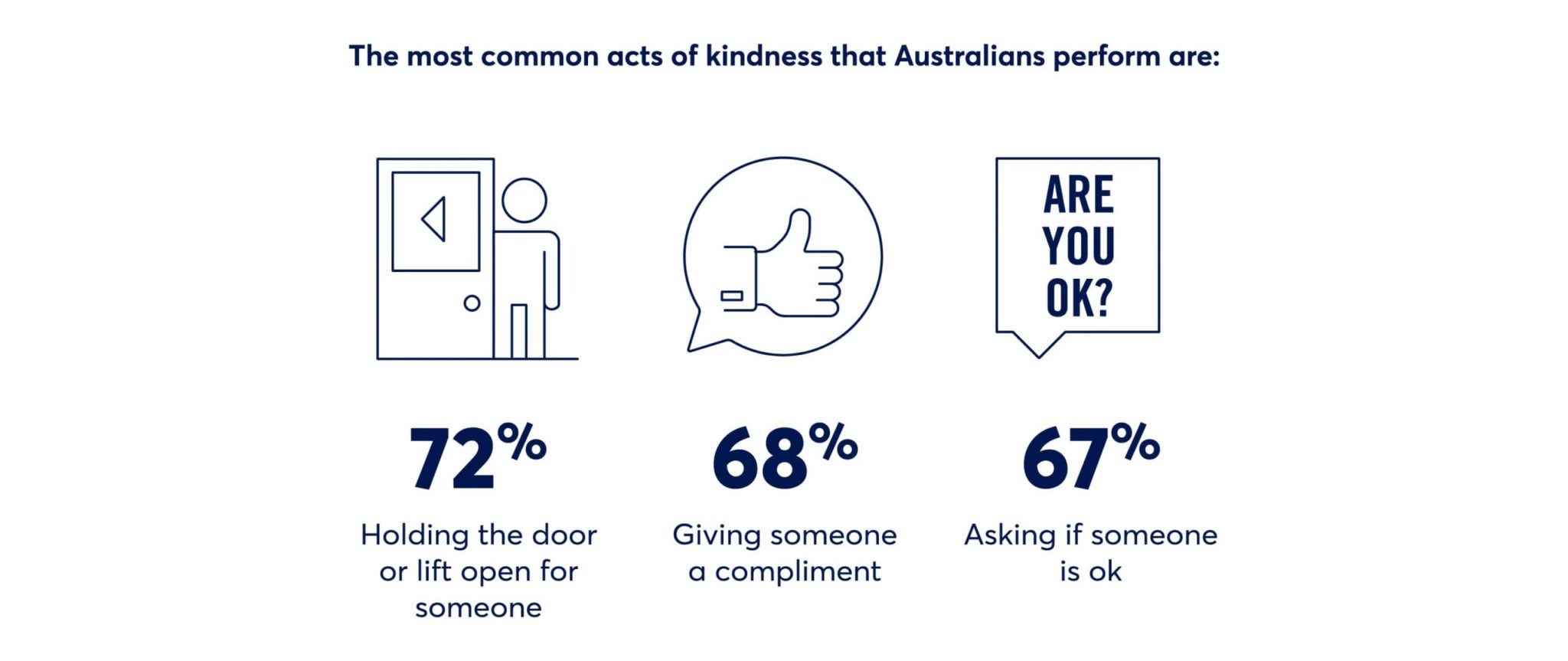 What Are the Most Common Acts of Kindness in Australia? 96five Family Radio