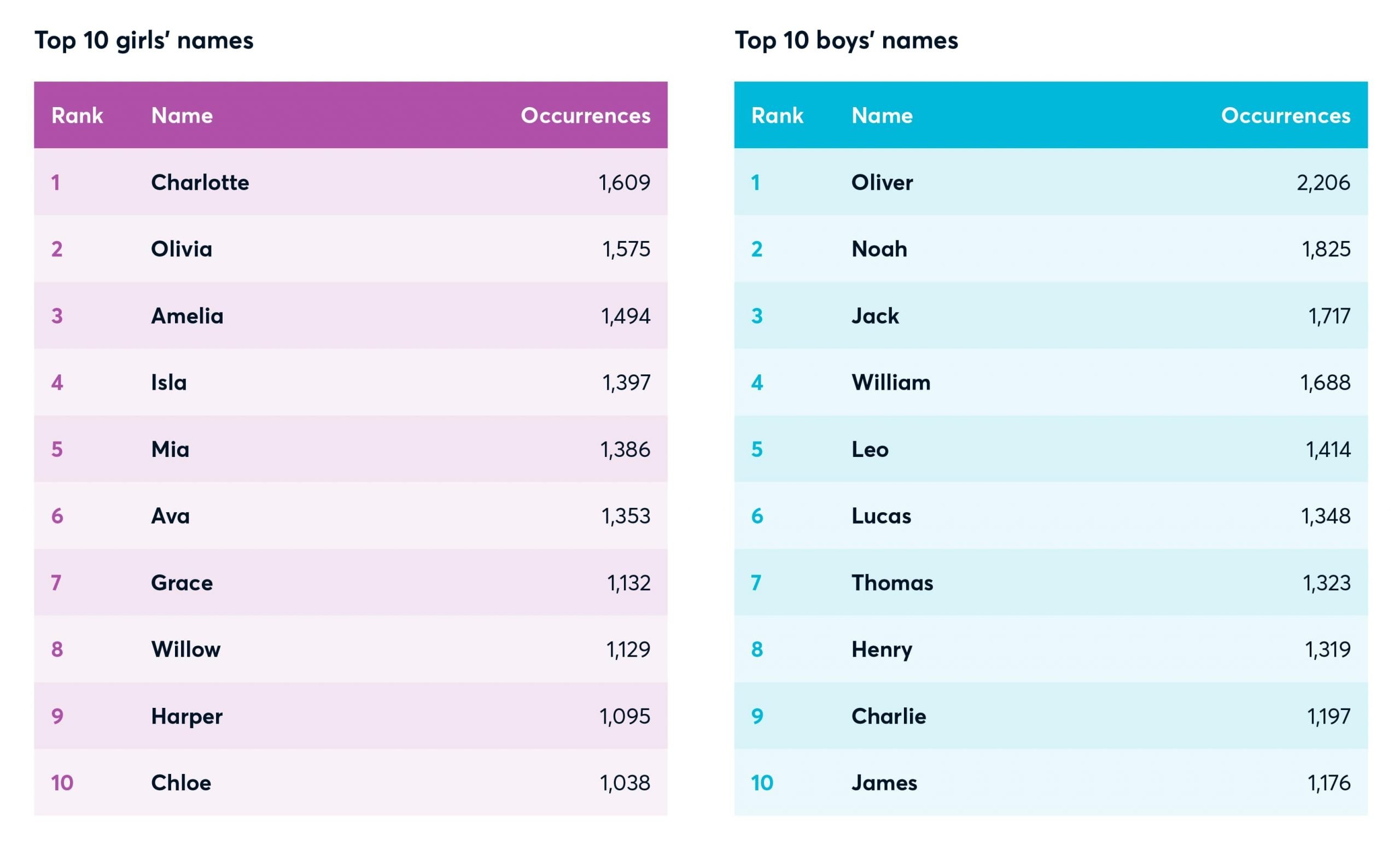 text graphic which reads top 10 girls names: 1 charlotte, 2 olivia, 3 amelia, 4 isla, 5 mia, 6 ava, 7 grace, 8 willow, 9 harper 10 chloe. top 10 boys name: 1 oliver, 2 noah, 3 jack, 4 william, 5 leo, 6 lucas, 7 thomas, 8 henry, 9 charlie, 10 james