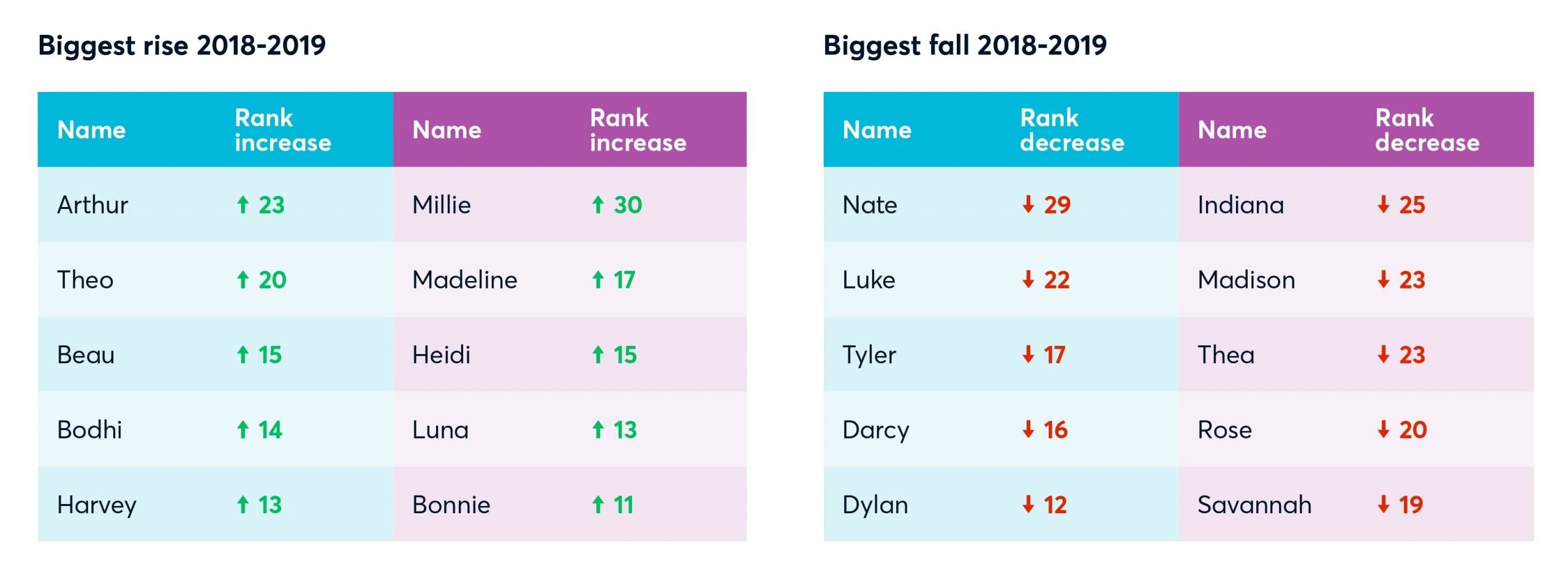 text graphic which shows the 5 boys names and 5 girls names which have had the biggest rise in popularity between 2018 - 2019. these are arthur, theo, beau, bodhi, harvey, millie, madeline, heidi, luna and bonnie. And the 5 boys name and 5 girls which have had the biggest fall in popularity between 2018-2019. these are nate, luke, tyler, darcy, dylan, indiana, madison, thea, rose and savannah.