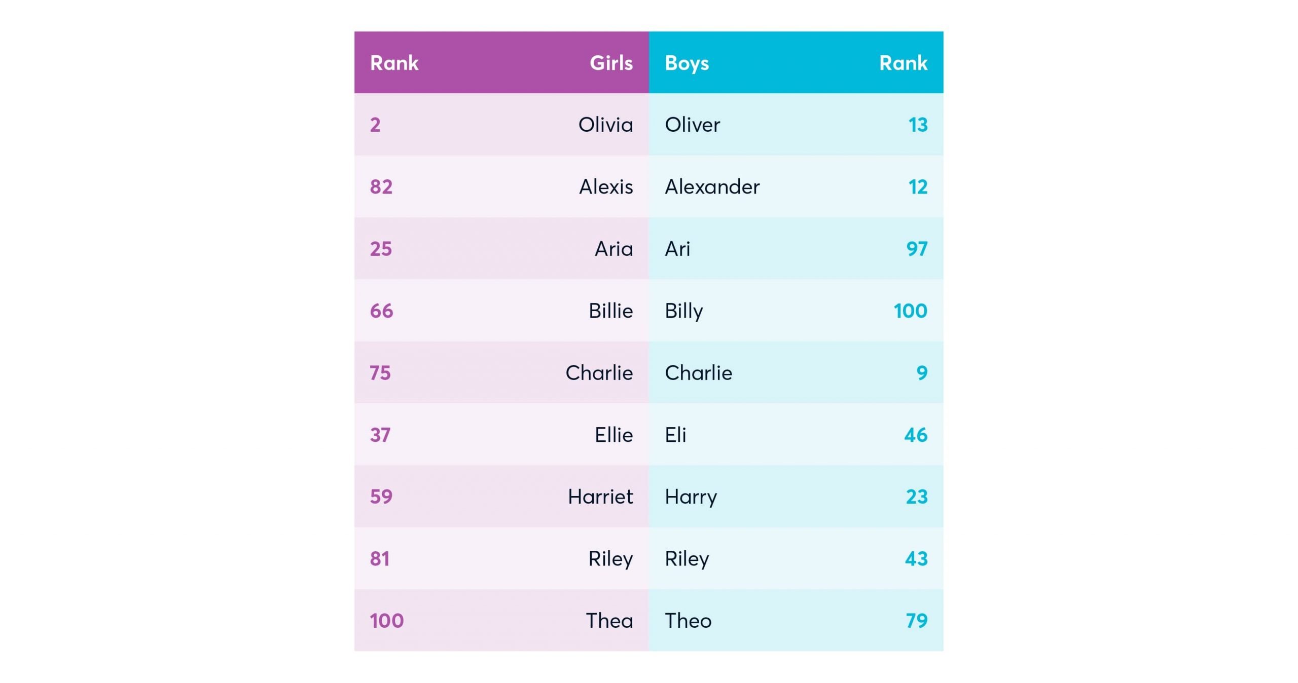 text graphic which reads olivia and oliver, alexis and alexander, aria and ari, billie spelt b i l l i e and billy spelt b i l y, charlie, spelt the same for both girl and boy, ellie and eli, harriet and harry, riley spelt the same for both girl and boy, thea and theo.