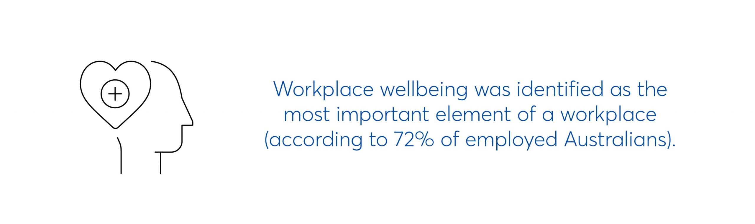 workplace wellbeing was identified as the most important element of a workplace (according to 72 per cent of employed Australians)