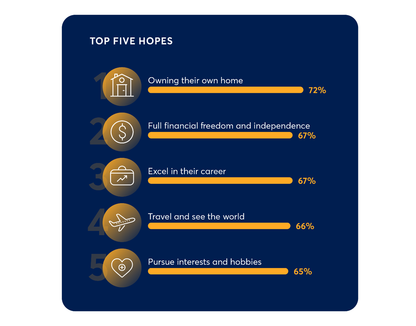 Gen Z Top Hopes chart