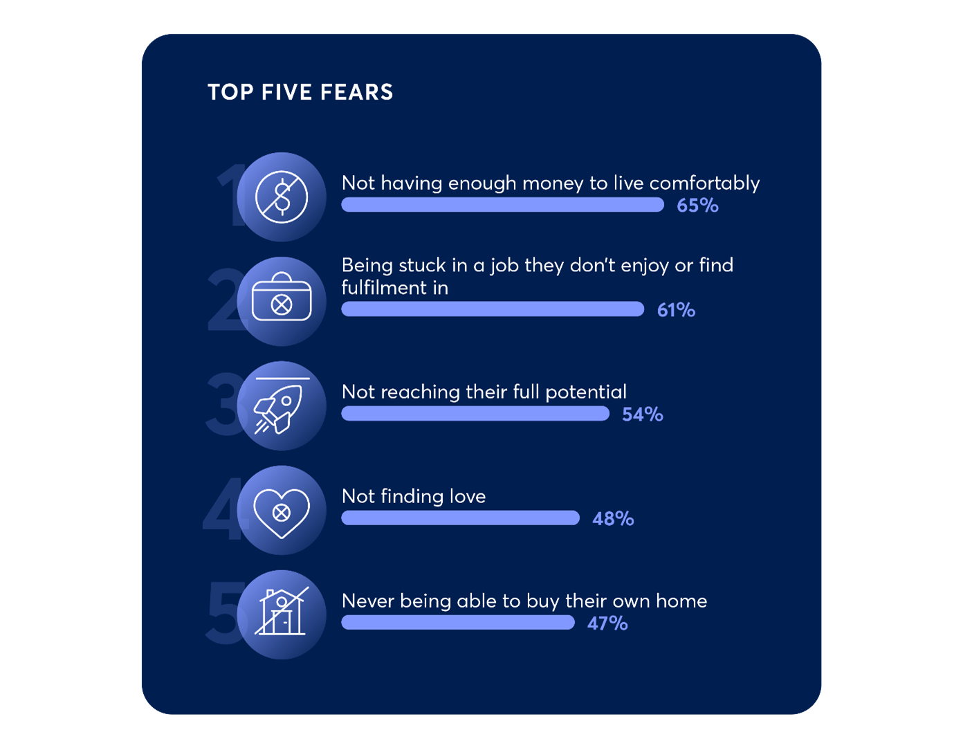 Gen Z top fears chart