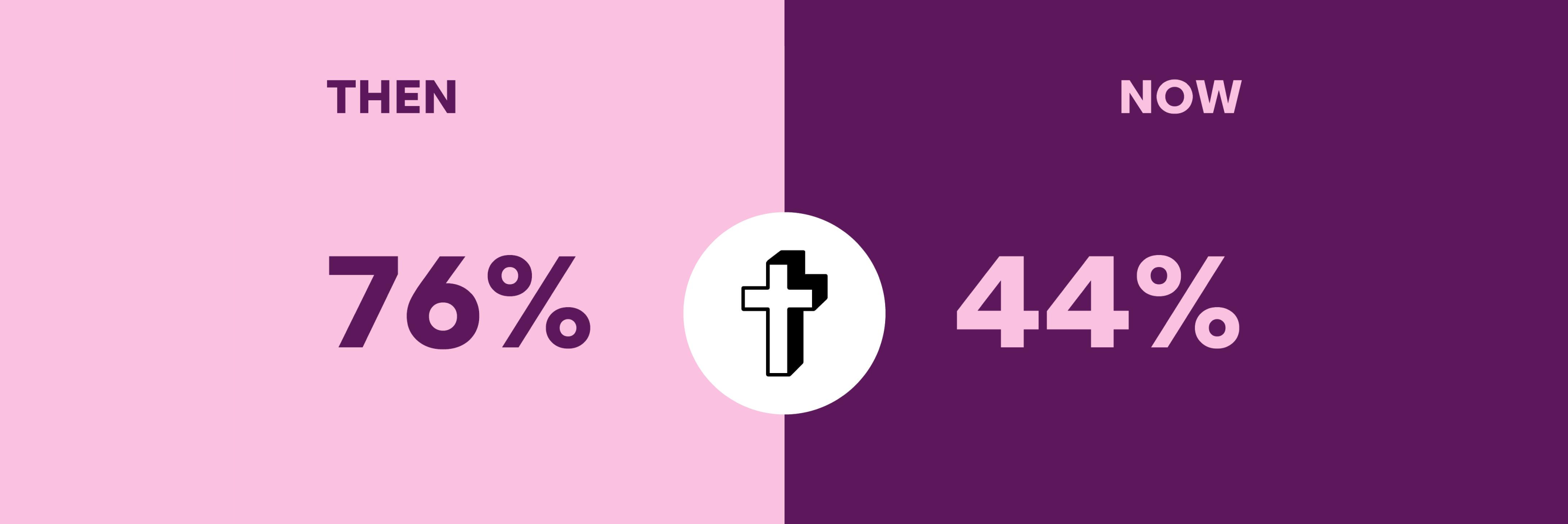 Changes in Religious Affiliation graphic - 40 years ago and now