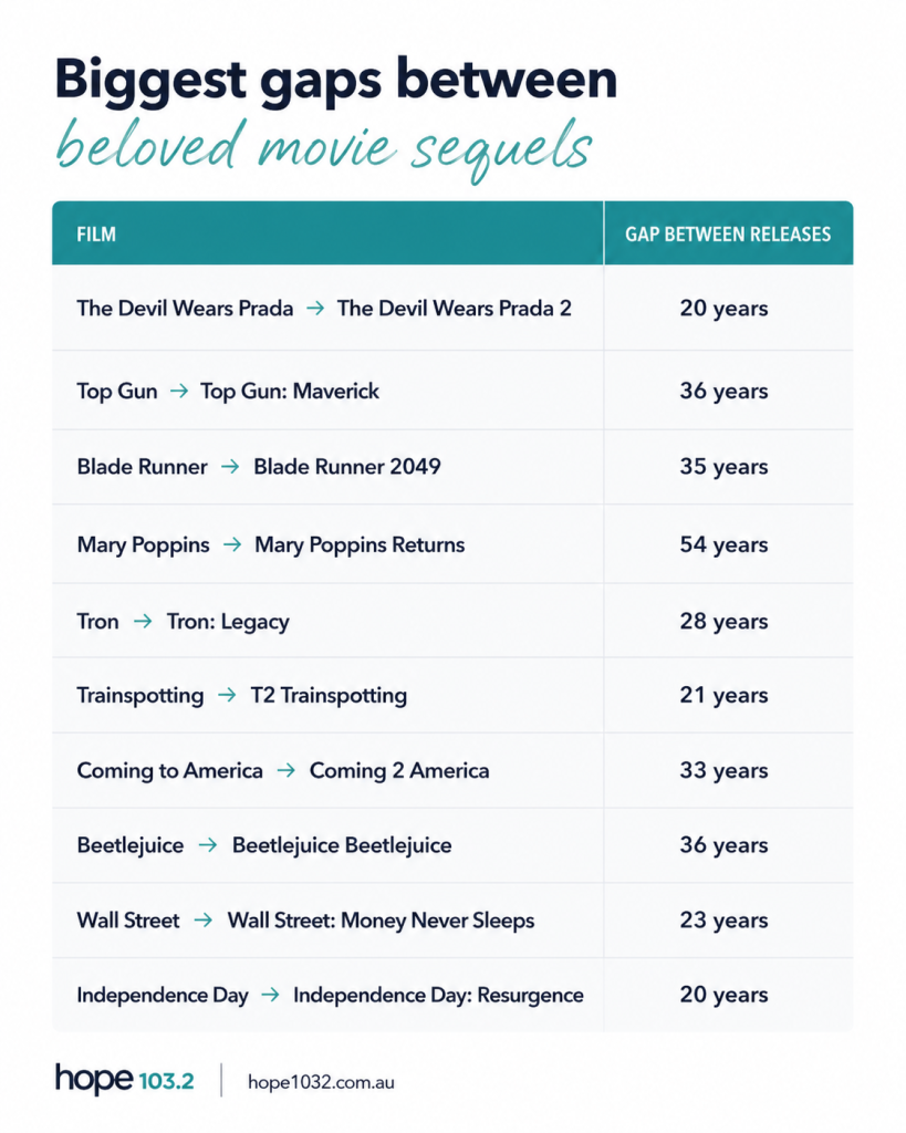 Biggest gaps between beloved movie sequels