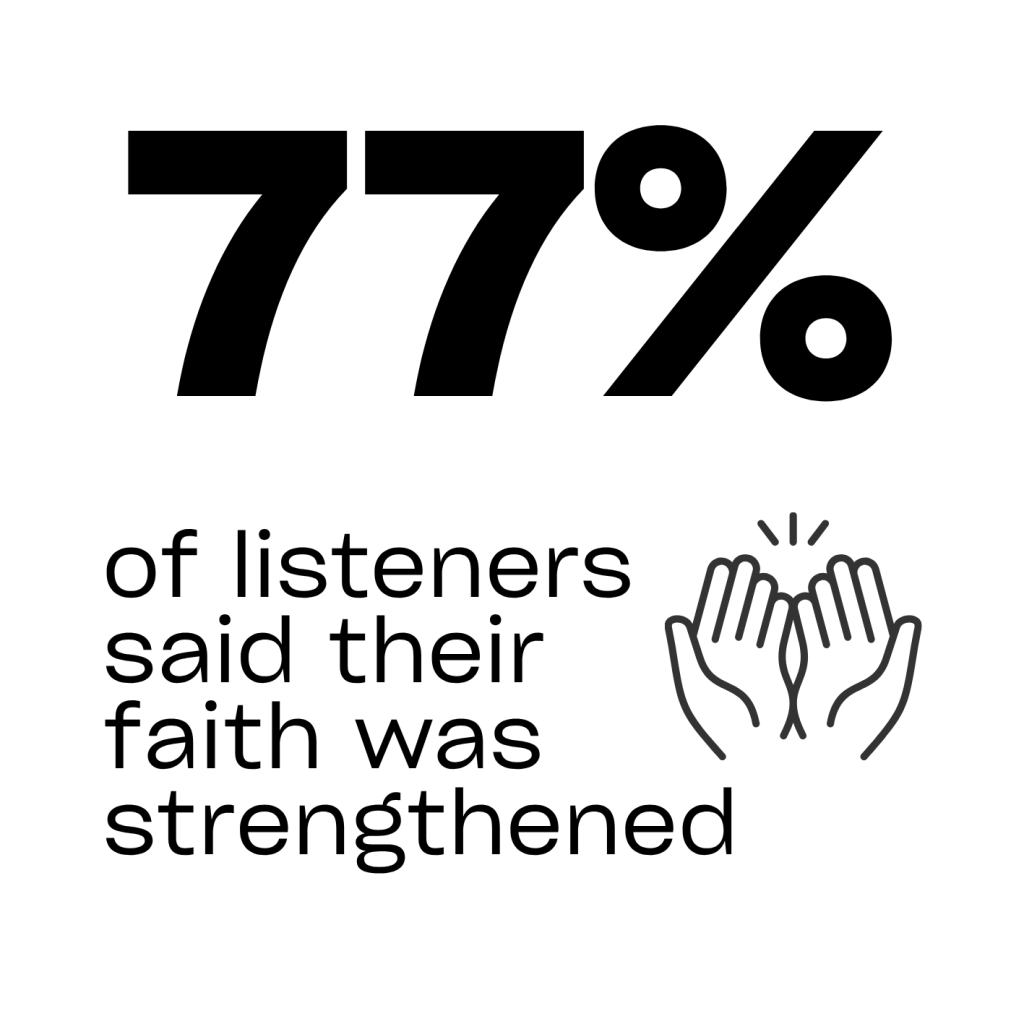 Radio and You survey results infograph: 77% of listeners said their faith was strengthened