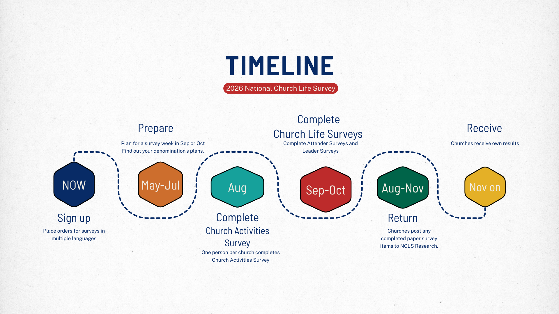 2026 NCLS timeline for churches to order their surveys and participate in the campaign